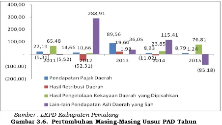 Gambar 3.6.Sumber : LKPD Kabupaten Pemalang  Pertumbuhan Masing-Masing Unsur PAD Tahun 2010-2015 