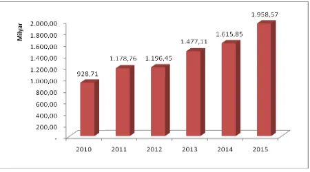 Gambar 3.7.Sumber : LKPD Kabupaten Pemalang Besarnya Belanja Daerah Tahun 2010-2015 