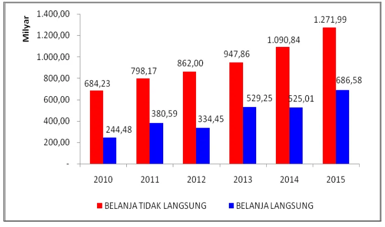 Gambar 3.8. Besarnya Belanja Tidak Langsung dan Belanja 