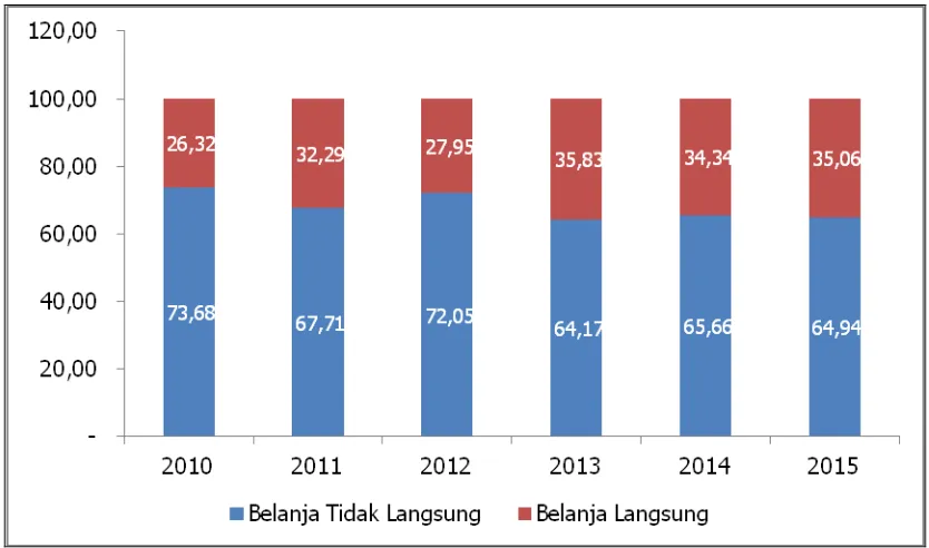 Gambar 3.9.Sumber : LKPD Kabupaten Pemalang  Proporsi Belanja Langsung dan Belanja Tidak Langsung terhadap Total Belanja Daerah Tahun 2010-2015 