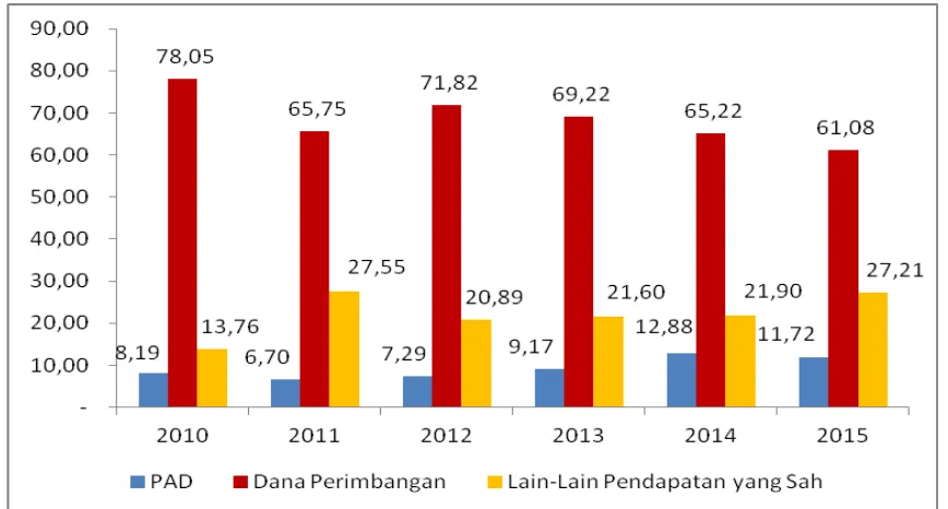 Gambar 3.3.Sumber : LKPD Kabupaten Pemalang  Proporsi Masing-Masing Unsur Pendapatan Terhadap Total Pendapatan Daerah Tahun 2010-2015 
