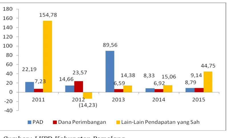 Gambar 3.4.Sumber : LKPD Kabupaten Pemalang  Pertumbuhan Masing-Masing Unsur Pendapatan Tahun 2010-2015 