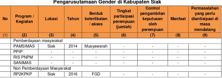 Tabel 4. 1 Kajian Pengaruh Pelaksanaan Kegiatan Bidang Cipta Karya bagi Pengarusutamaan Gender di Kabupaten Siak 