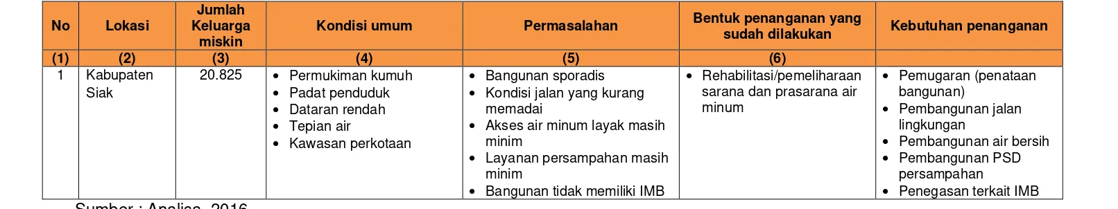 Tabel 4.3 Analisis Kebutuhan Penanganan Penduduk Miskin Kabupaten Siak 