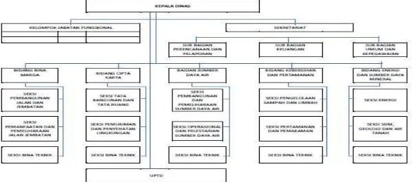 Gambar 10.5. Struktur Organisasi Dinas Pekerjaan Umum dan ESDM Kabupaten Klaten 