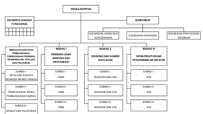 Gambar 6.1 Bagan Struktur Organisasi Bappeda Kabupaten Kediri  