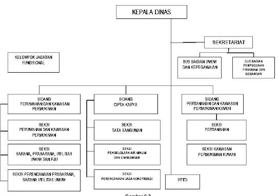 Gambar 6.2 Bagan Struktur Organisasi Dinas Perumahan dan Kawasan Permukiman Kabupaten Kediri  