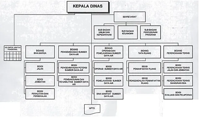 Gambar 6.3 Bagan Struktur Organisasi Dinas Pekerjaan Umum dan Penataan Ruang Kabupaten Kediri  