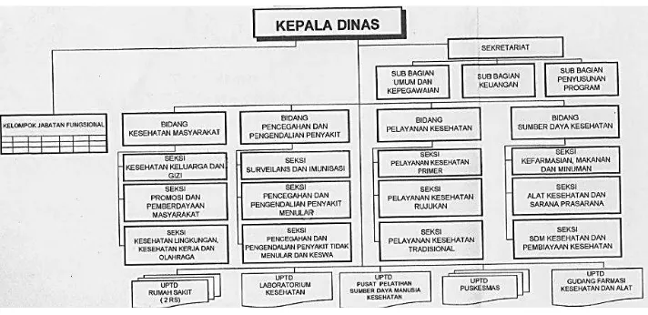 Gambar 6.4 Bagan Struktur Organisasi Dinas Kesehatan Kabupaten Kediri  