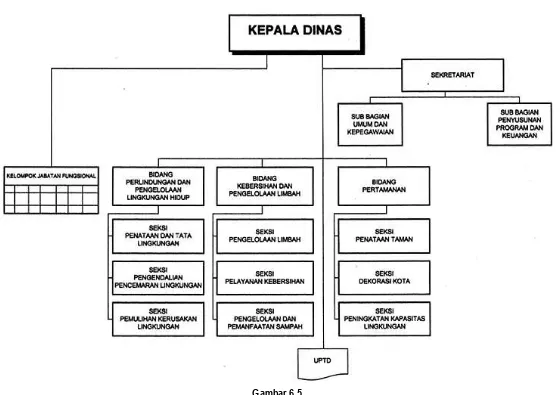 Gambar 6.5 Bagan Struktur Organisasi Dinas Lingkungan Hidup Kabupaten Kediri  