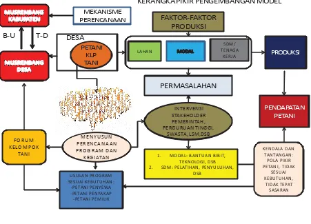 Gambar 7Kerangka Pikir Desain Model Pengembangan Komoditas Tanaman Pangan Di Sulawesi Selatan