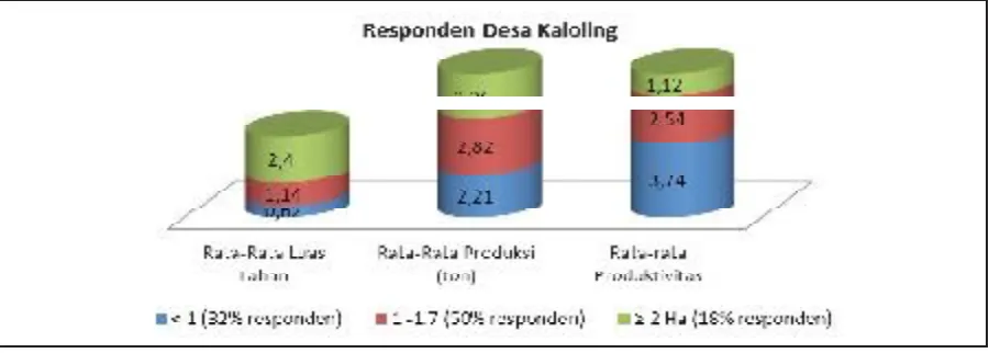 Gambar 5Distribusi  Repsonden Berdasarkan Luas, Produksi dan Produktivitas di Desa Kaloling