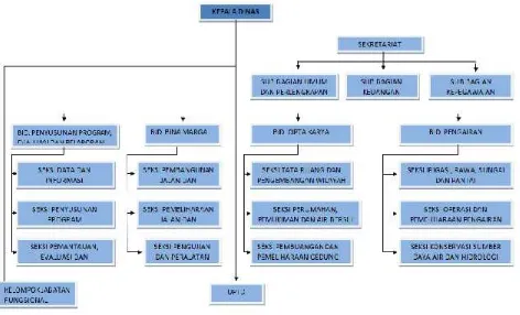 Gambar 10.3. Struktur Organisasi Dinas Pekerjaan Umum