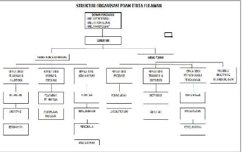 Gambar 10.1 Struktur Organisasi PDAM TIRTA FULAWAN