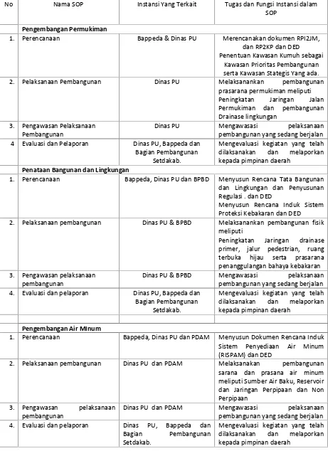 Tabel 10.2 Inventarisasi SOP Bidang Cipta Karya Kabupaten Simeulue