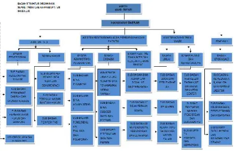 Gambar 10.1 . Struktur Organisasi Sekretariat  Daerah Kabupaten Simeulue