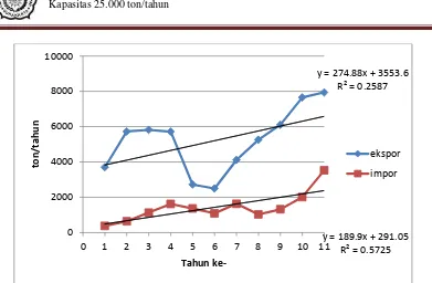 Gambar 1.1 Grafik kebutuhan ekspor dan impor maleic anhydride di Indonesia 
