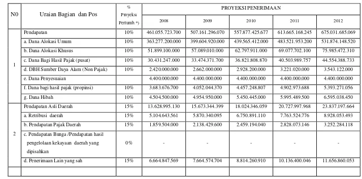 Tabel 9.7  Proyeksi Penerimaan APBD Pemerintah Kota Palu 