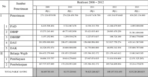 Tabel 9.8  Realisasi  Penerimaan dan Belanja Wajib  tahun 2002 s/d tahun 2012 