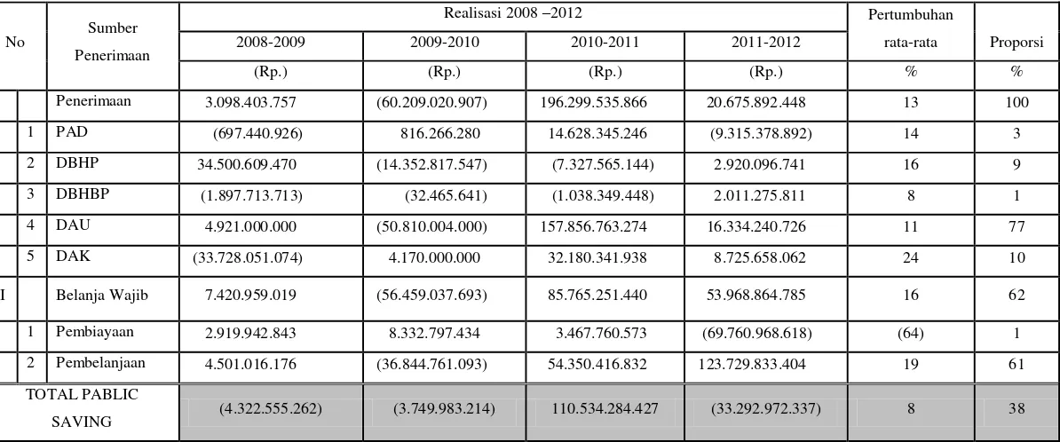 Tabel 9.9  Pertumbuhan Penerimaan, Belanja Wajib  Pablic Saving  periode Tahun 2002/2012 