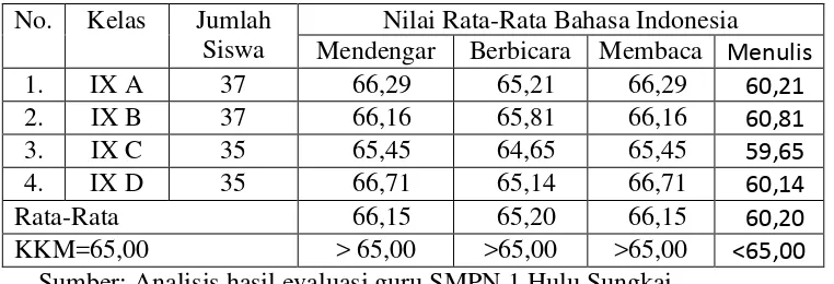 Tabel 1.1  Data Nilai Rata-Rata Harian Siswa Kelas IX Semester 1  pada Mata                        Pelajaran Bahasa Indonesia di Sekolah Menengah Pertama Negeri  1                      Hulu Sungkai Tahun Pelajaran 2009/2010