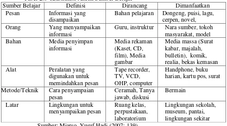 Tabel 2.6  Klasifikasi Aneka Sumber Belajar  