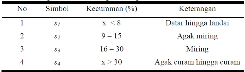 Gambar 7. Pengharkatan kelerengan 