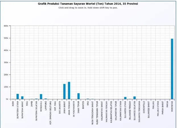 Gambar 8. Grafik Produksi Tanaman Sayuran Wortel (Ton) 2014 (BPS, 2015) 