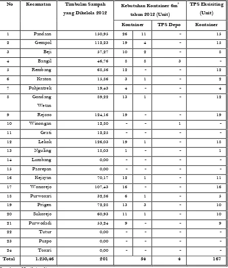 Tabel 6. 4Kebutuhan Penampungan Sementara Sampah Pada 2012 