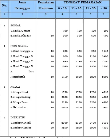 Tabel 8. 8 Penetapan Harga Air Minum Kabupaten Pasuruan Kelompok 2  ( Tutur, Nguling, Wonorejo, Grati dan Puspo) 