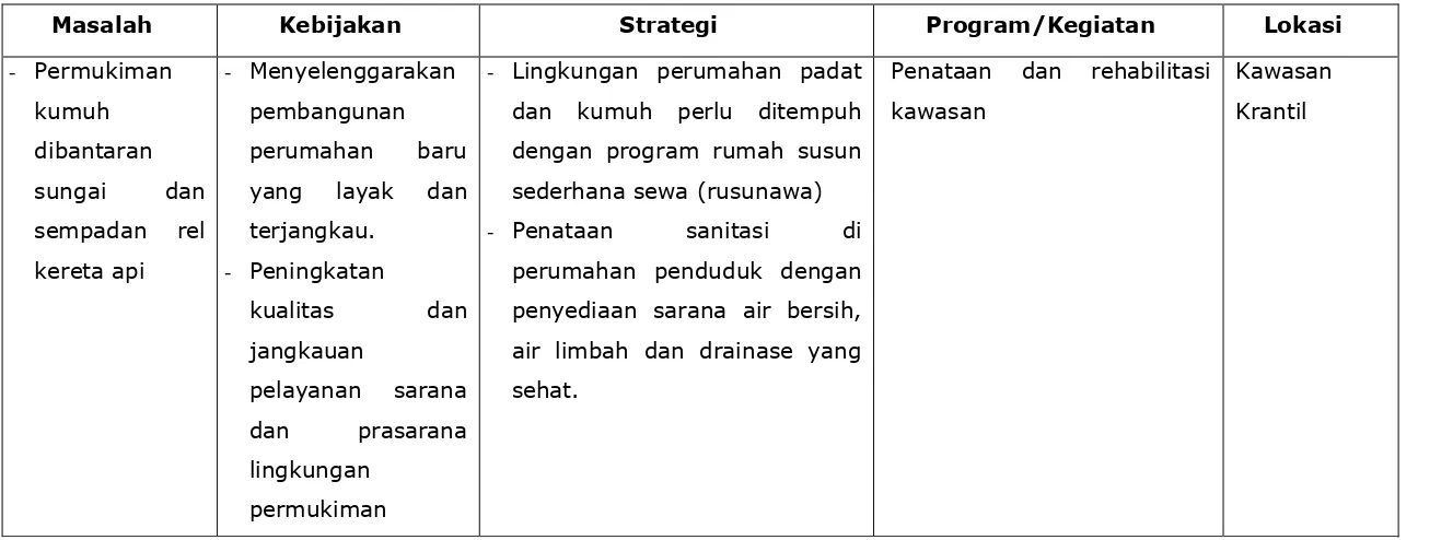 Tabel 7.2 Kebijakan, Strategi dan Program Pengembangan Permukiman 
