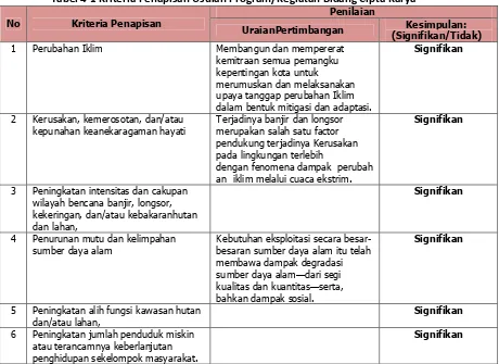 Tabel 4-2 Proses Identifikasi Pemangku Kepentingan dan Masyarakat dalam penyusunan KLHS Bidang Cipta Karya 