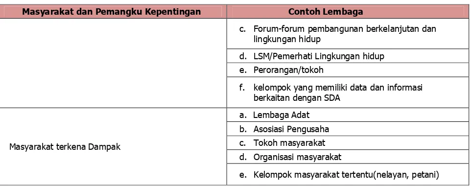 Tabel 4-3 Penapisan Rencana Kegiatan Wajib AMDAL 