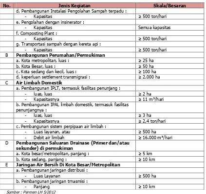 Tabel 4-4 Penapisan Rencana Kegiatan Tidak Wajib AMDAL tapi Wajib UKL-UPL 