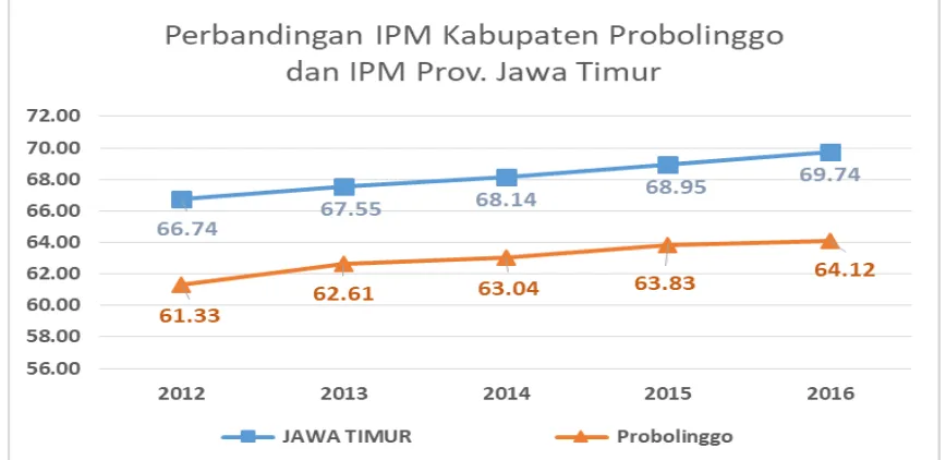 Grafik 2. 5  Indeks Pembangunan Manusia Kabupaten Probolinggo Tahun 