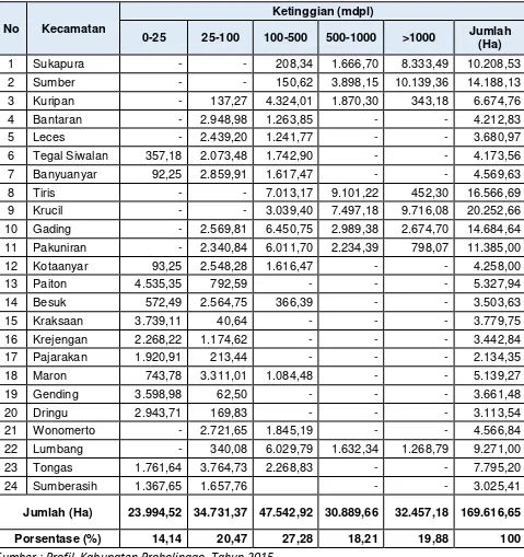 Tabel 2.1 Ketinggian per Kecamatan di Kabupaten Probolinggo 