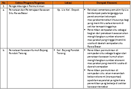 Tabel 4. 3 Analisa Dampak Ekonomi pada Pelaksanaan                                                                    Pembangunan Bidang Cipta Karya di Kota Depok 