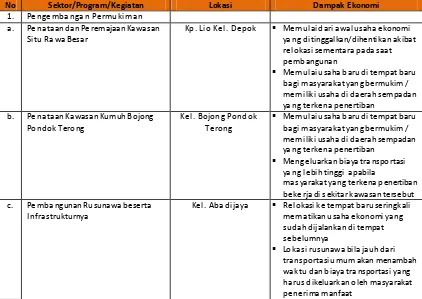 Tabel 4. 4 Analisa Dampak Ekonomi Pasca Pembangunan Bidang Cipta Karya di Kota Depok 