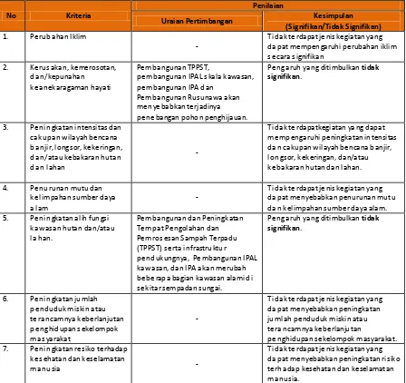 Tabel 4. 5 Kriteria Penapisan Usulan Program/Kegiatan Bidang Cipta Karya di Kota Depok