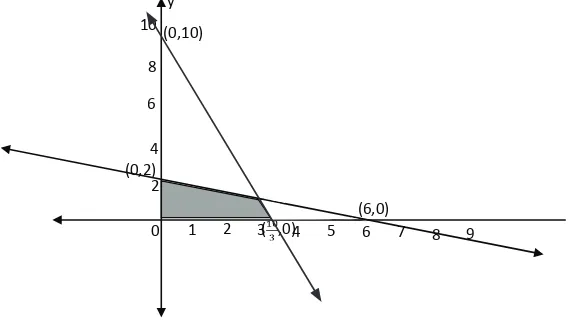 Gambar 3.8 Daerah penyelesaian sistem pertidaksamaan linier x + 3y ≤ 6, 3x + y ≤ 10, x ≥ 0, y ≥ 0.