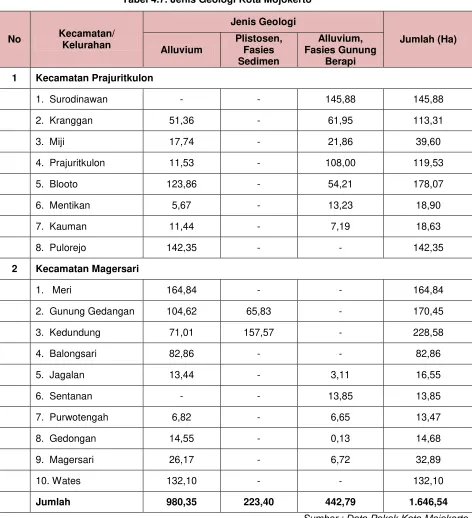 Tabel 4.7. Jenis Geologi Kota Mojokerto 