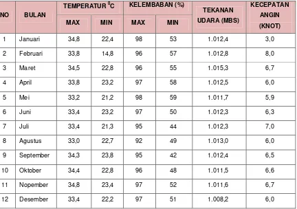 Tabel 4.9. Kondisi Temperatur, Kelembaban, Tekanan Udara dan Kecepatan Angin     