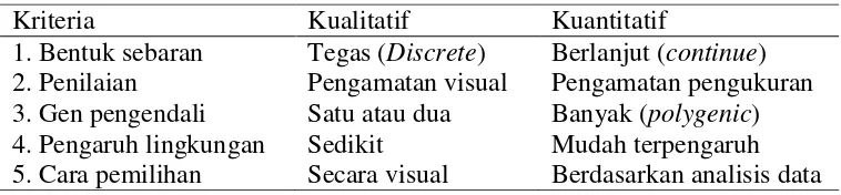 Tabel 1.   Perbedaan sifat kualitatif dan kuantitatif pada mahluk hidup 