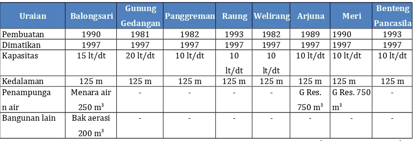 Tabel 4.1. Sumur Bor Yang Pernah Digunakan PDAM Kota Mojokerto