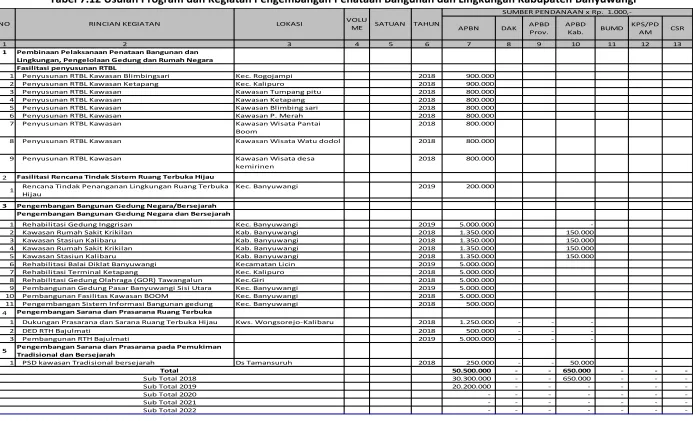 Tabel 7.12 Usulan Program dan Kegiatan Pengembangan Penataan Bangunan dan Lingkungan Kabupaten Banyuwangi 