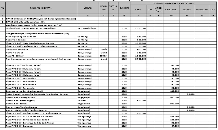 Tabel 7.47 Usulan Program dan Kegiatan Pengembangan SPAM 