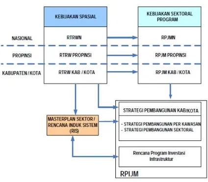 Gambar 1. 1 Kedudukan RPIJM dalam Rencana Pembangunan Nasional  