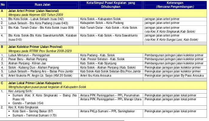 Tabel 3.2. Rencana Pengembangan Jaringan Jalan Kabupaten Solok Tahun 2031 