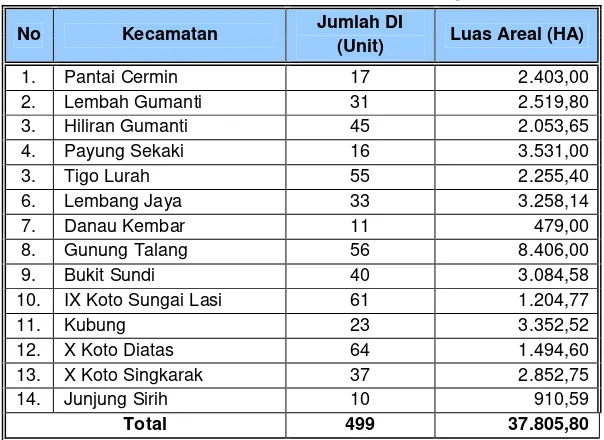 Tabel 3.4. Bendung dan Luas Layanannya di Kabupaten Solok 