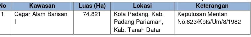 Tabel 3.8. Kawasan Suaka Alam dan Pelestarian Alam di Kabupaten Solok 